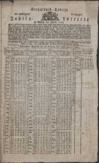 Verhältniß-Tabelle der privilegirten Danziger Zahlen-Lotterie zu Anfang des Jahres 1784.